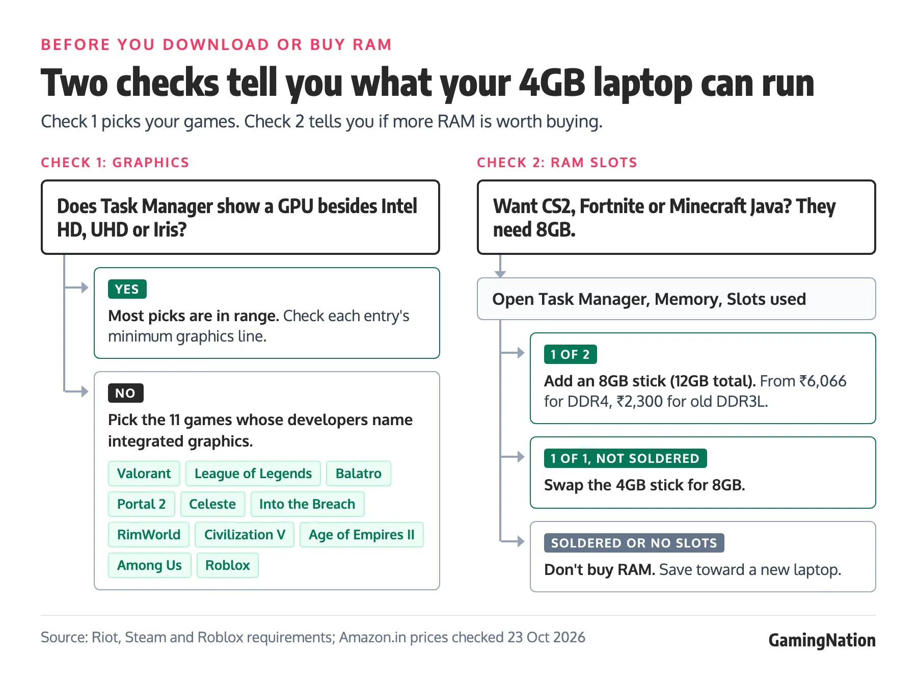 Decision flow: if Task Manager shows no graphics card besides Intel HD, UHD or Iris, pick the 11 games that name integrated graphics; for CS2, Fortnite or Minecraft Java, check RAM slots: 1 of 2 means add an 8GB stick, 1 of 1 means swap, soldered means do not buy RAM