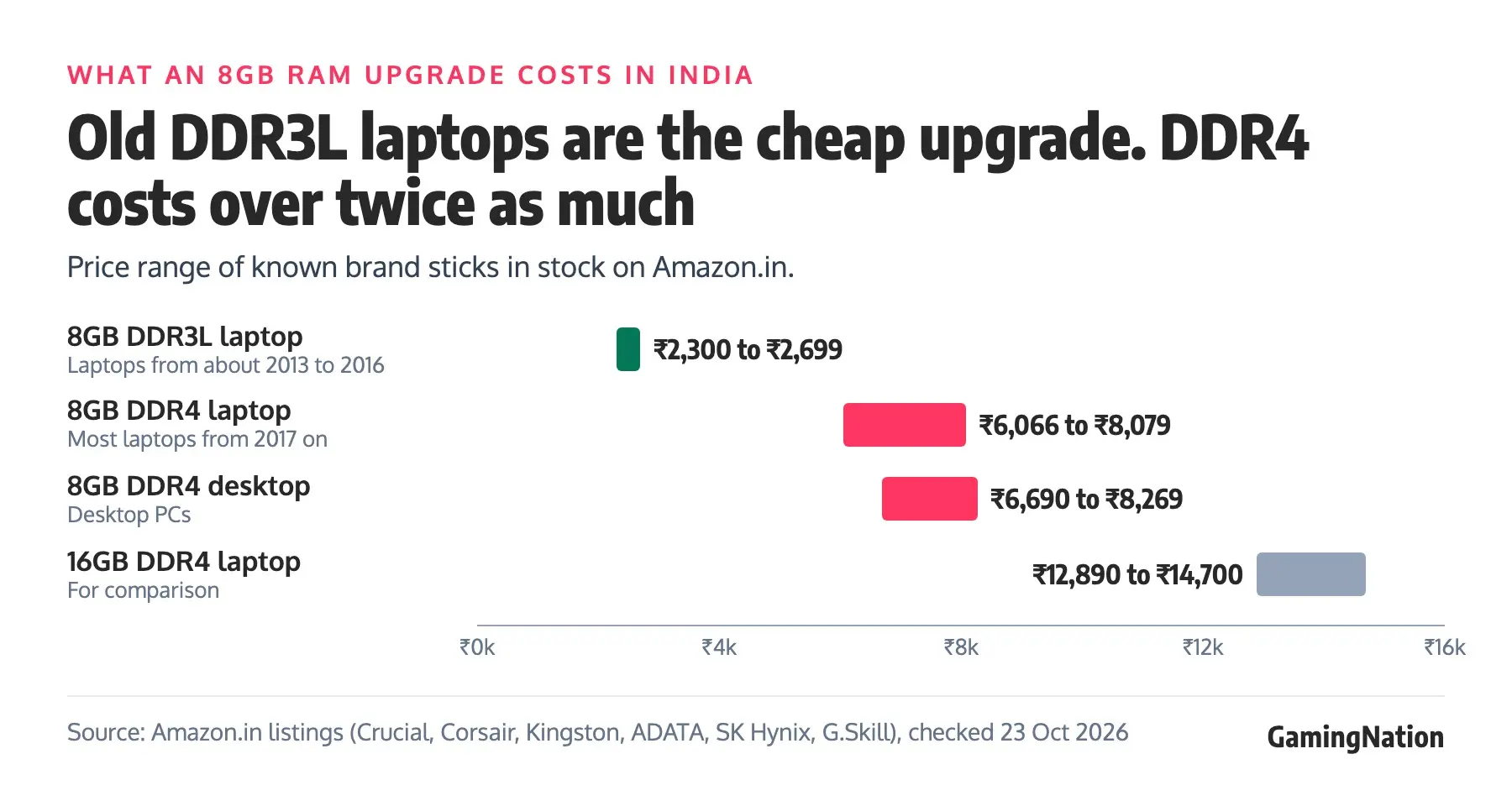 Range chart of 8GB RAM prices on Amazon.in: DDR3L laptop sticks 2,300 to 2,699 rupees, DDR4 laptop 6,066 to 8,079, DDR4 desktop 6,690 to 8,269, and 16GB DDR4 laptop 12,890 to 14,700