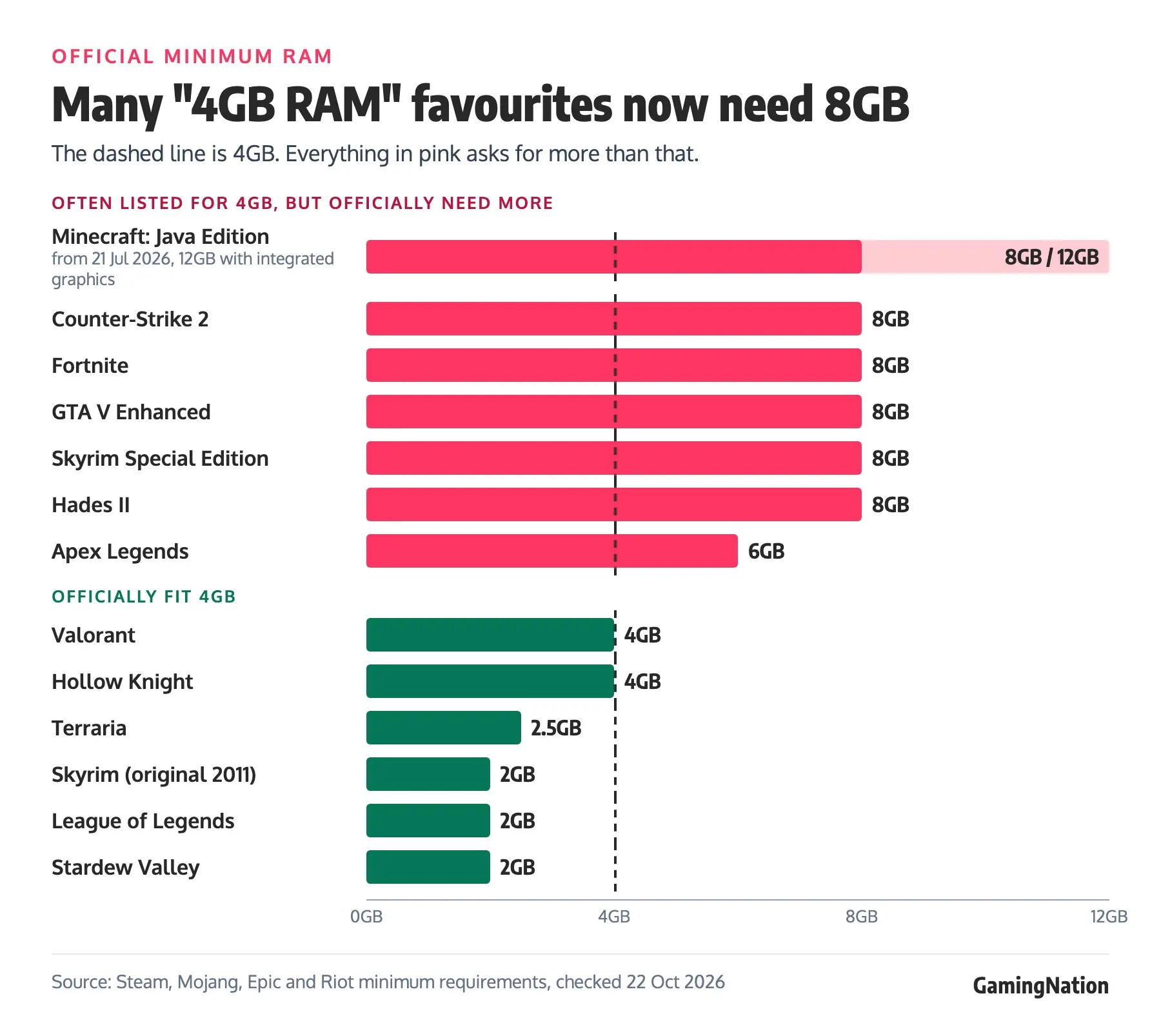 Bar chart of official minimum RAM: Minecraft Java, CS2, Fortnite, GTA V Enhanced, Skyrim Special Edition and Hades II need 8GB and Apex Legends 6GB, while Valorant and Hollow Knight need 4GB and Terraria, original Skyrim, League of Legends and Stardew Valley 2GB to 2.5GB