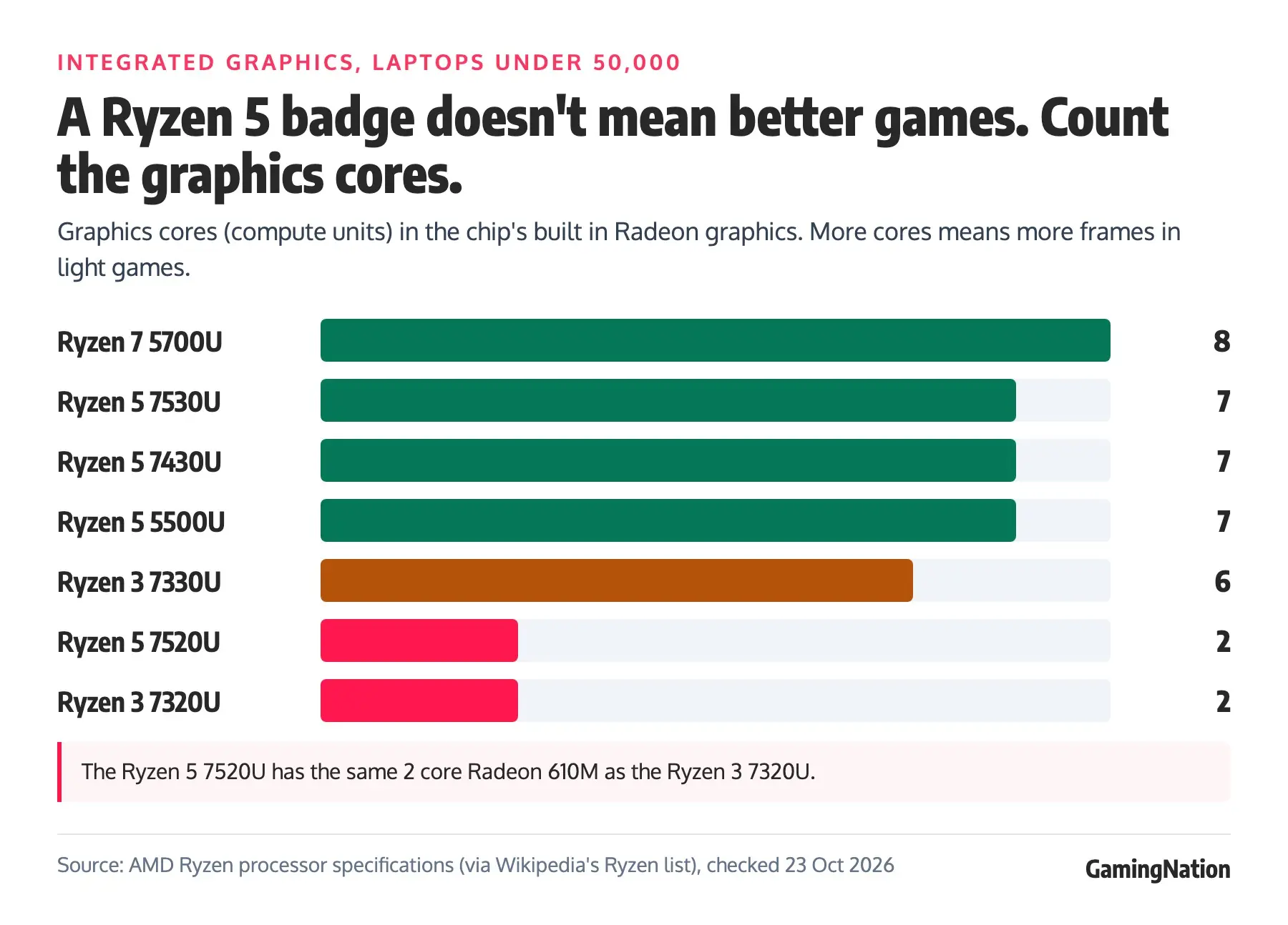 Best Cheap Gaming Laptop Under 50000 in India (Oct 2026) 20 Bar chart of built in Radeon graphics cores by chip: Ryzen 7 5700U 8, Ryzen 5 7530U 7, Ryzen 5 7430U 7, Ryzen 5 5500U 7, Ryzen 3 7330U 6, Ryzen 5 7520U 2, Ryzen 3 7320U 2