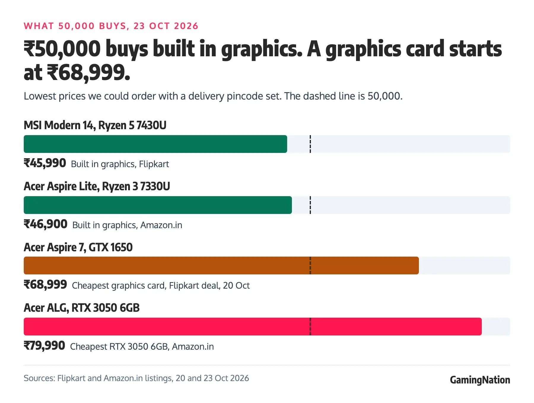 Best Cheap Gaming Laptop Under 50000 in India (Oct 2026) 23 Price ladder: MSI Modern 14 Ryzen 5 7430U 45,990 rupees and Acer Aspire Lite Ryzen 3 7330U 46,900 with built in graphics, Acer Aspire 7 GTX 1650 68,999 as the cheapest graphics card laptop, Acer ALG RTX 3050 6GB 79,990