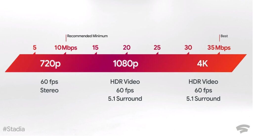 bandwidth-required-for-gaming-on-google-stadia