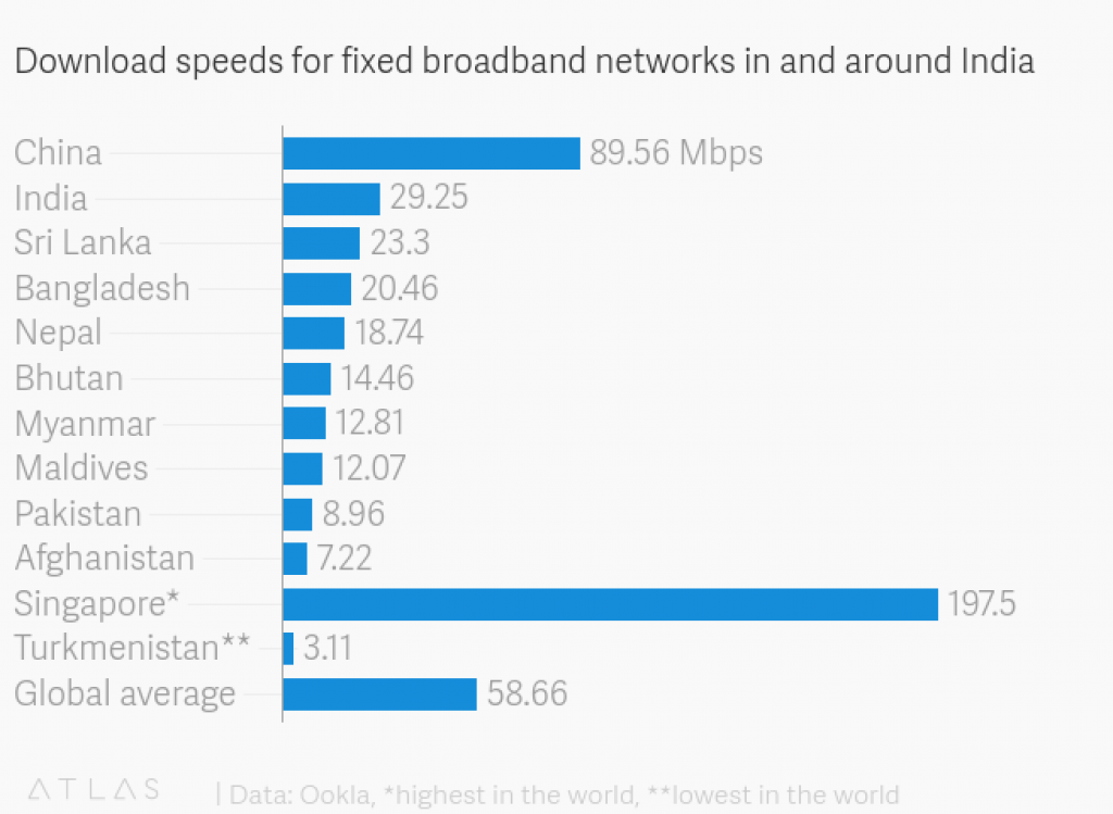 interent-speed-in-india