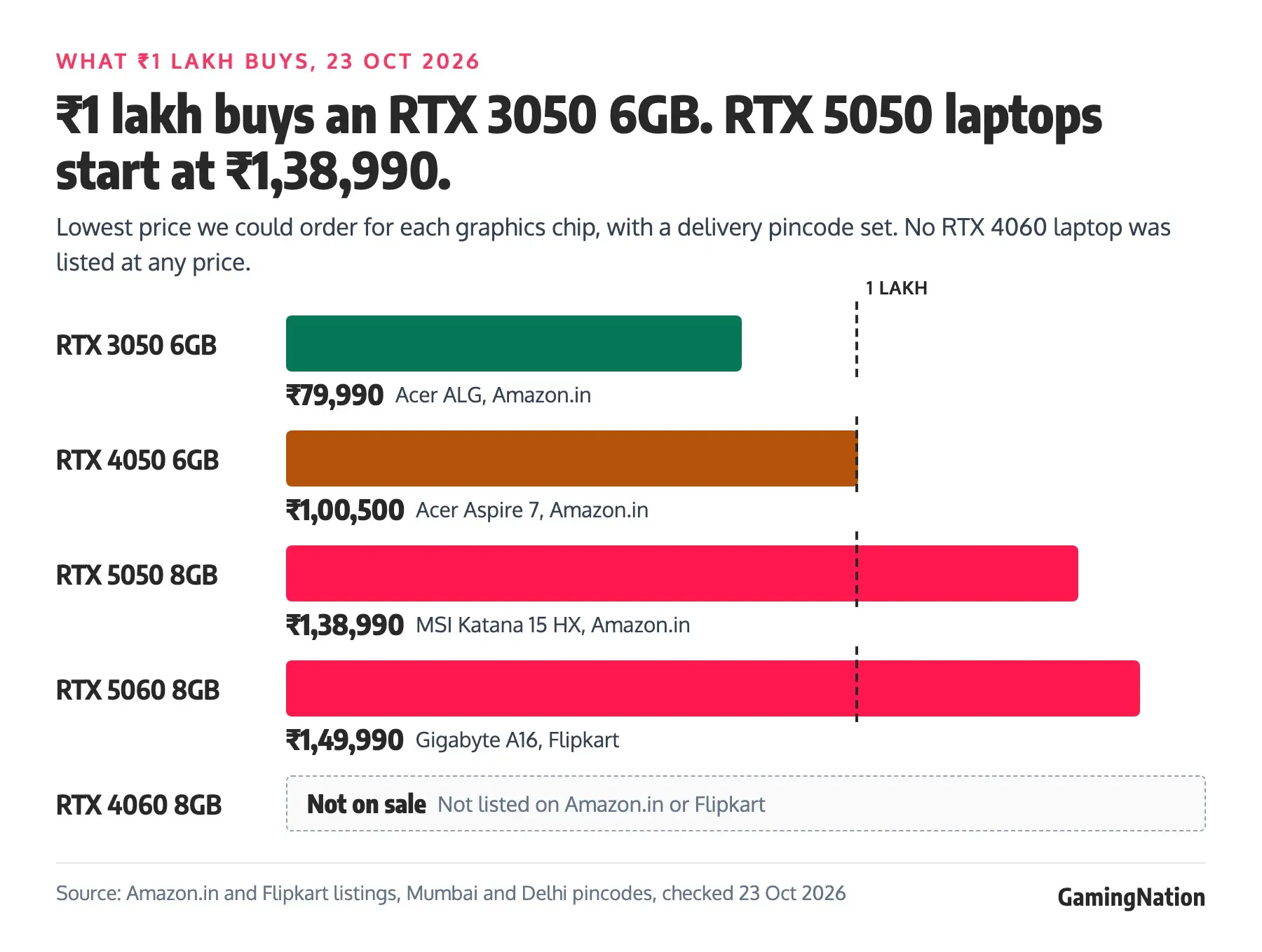 Best Gaming Laptop Under 1 Lakh in India (Oct 2026) 35 Bar chart of the lowest gaming laptop price we could order in India on 23 Oct 2026: RTX 3050 6GB 79,990 rupees, RTX 4050 6GB 1,00,500, RTX 5050 8GB 1,38,990, RTX 5060 8GB 1,49,990, and no RTX 4060 laptop on sale