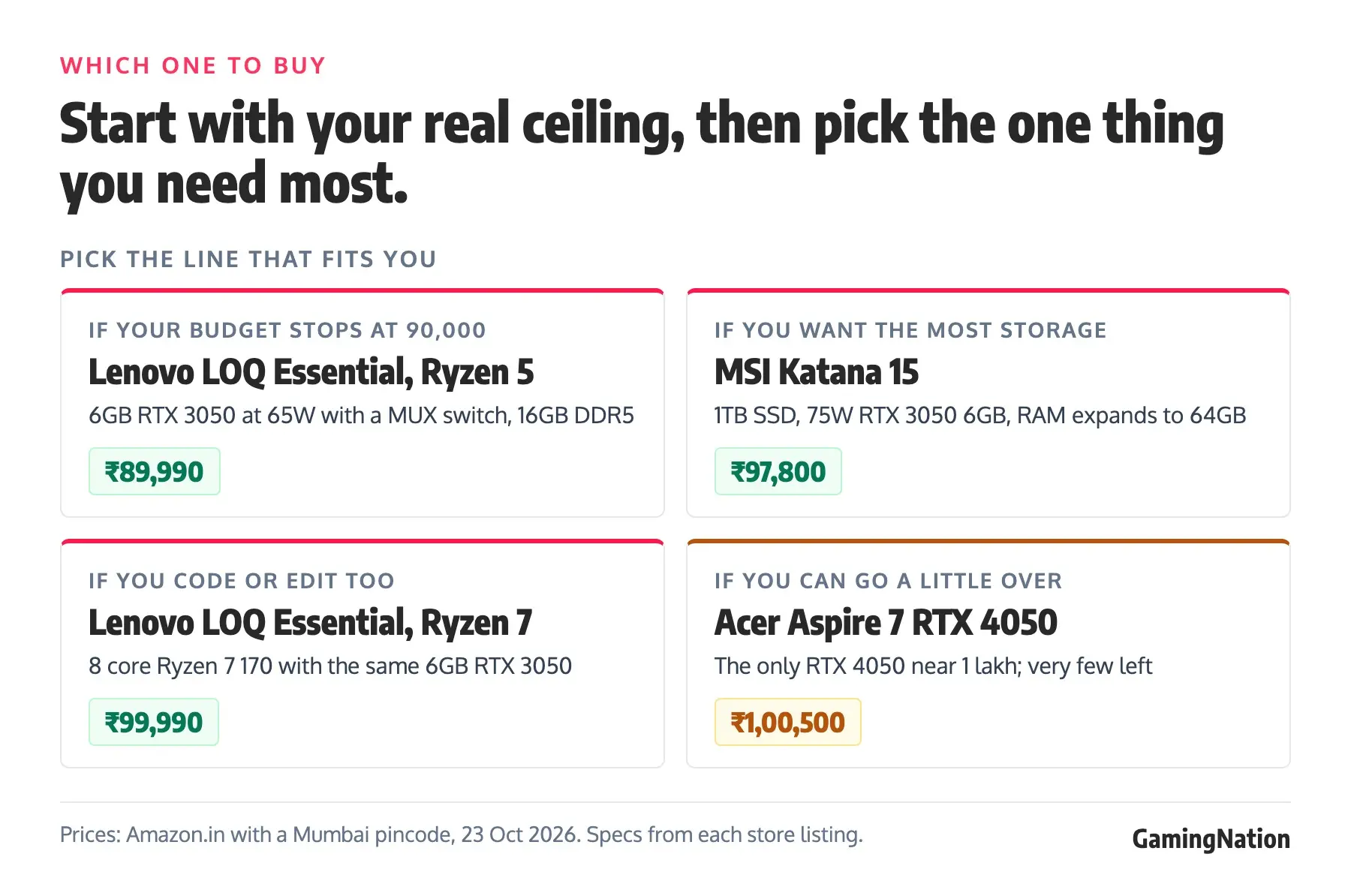 Best Gaming Laptop Under 1 Lakh in India (Oct 2026) 45 Decision chart: budget stops at 90,000 rupees, Lenovo LOQ Essential Ryzen 5; most storage, MSI Katana 15; coding or editing too, Lenovo LOQ Essential Ryzen 7; can go a little over, Acer Aspire 7 RTX 4050