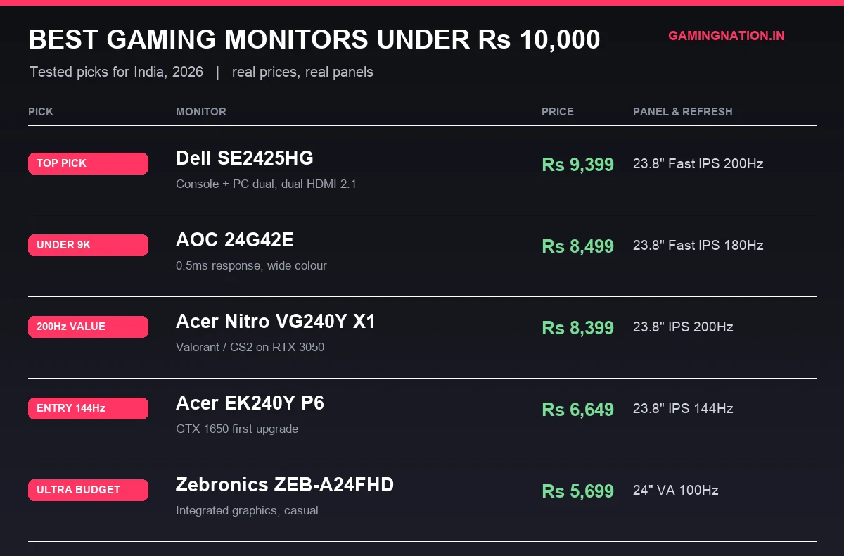 Best gaming monitors under Rs 10,000 in India 2026 compared: Dell SE2425HG, Acer Nitro VG240Y X1, Acer EK240Y P6, Zebronics ZEB-A24FHD