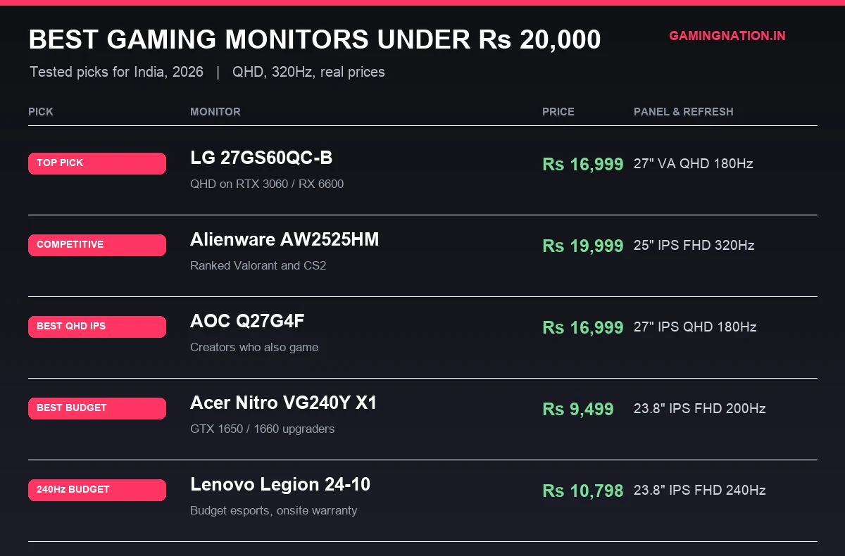 Best gaming monitors under Rs 20,000 in India 2026 compared: LG 27GS60QC-B and Alienware AW2525HM