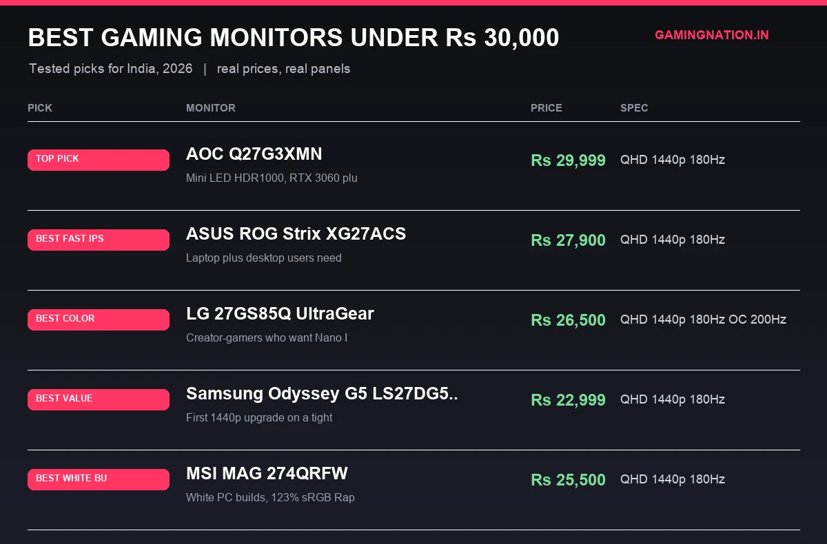 Best Gaming Monitors Under Rs 30,000 in India (2026) 12 Best gaming monitors under 30000 in India 2026 compared: AOC Q27G3XMN, LG 27GS85Q UltraGear, Samsung Odyssey G5