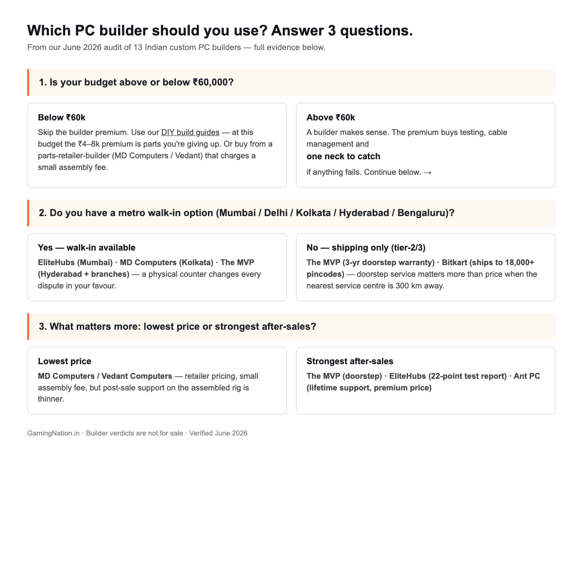 9 Best Custom PC Builders in India (2026): Who to Trust 12 Which custom PC builder should you use — 3-question decision tree (June 2026)