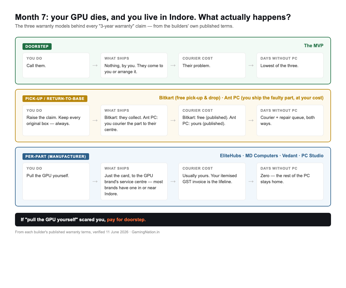 9 Best Custom PC Builders in India (2026): Who to Trust 18 PC builder warranty models in India compared — doorstep vs pick-up vs per-part, what happens when your GPU dies (June 2026)