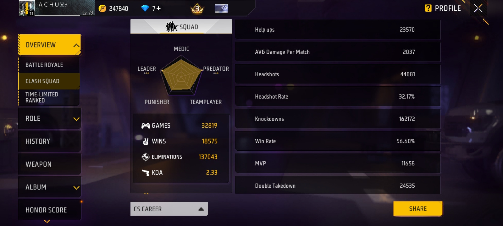 137,043 Free Fire MAX Eliminations on a 4GB Phone: Adarsh's Settings and Story 17 Clash Squad career details: 23,570 help ups, 2,037 average damage per match, 44,081 headshots, 32.17% headshot rate