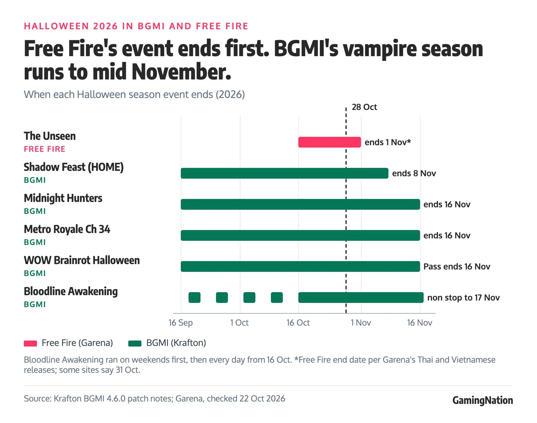 BGMI and Free Fire Halloween 2026: Events, End Dates and Free Rewards 22 Timeline chart of BGMI and Free Fire Halloween 2026 events: Free Fire The Unseen 16 Oct to 1 Nov, BGMI Shadow Feast to 8 Nov, Midnight Hunters, Metro Royale and WOW Pass to 16 Nov, Bloodline Awakening daily from 16 Oct to 17 Nov