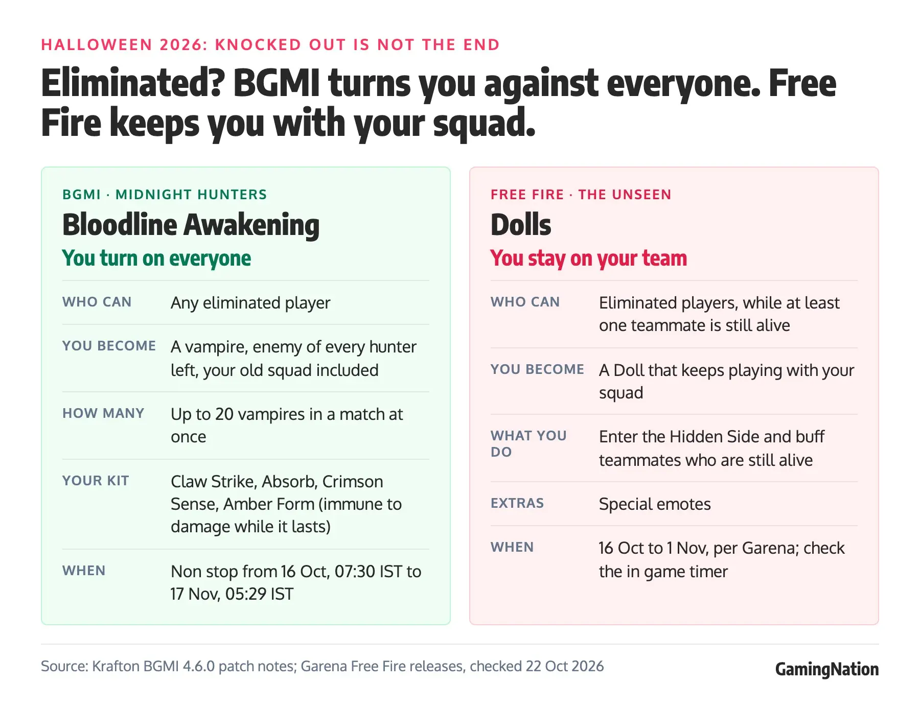 BGMI and Free Fire Halloween 2026: Events, End Dates and Free Rewards 25 Comparison card: in BGMI Bloodline Awakening an eliminated player becomes a vampire against every hunter; in Free Fire The Unseen an eliminated player becomes a Doll that helps their squad