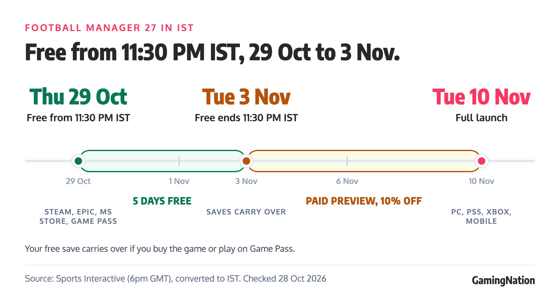 GamingNation timeline of Football Manager 27 in IST: free from 11:30 PM IST on Thursday 29 October, free play ends 11:30 PM IST on Tuesday 3 November, paid preview with 10% off until the full launch on Tuesday 10 November