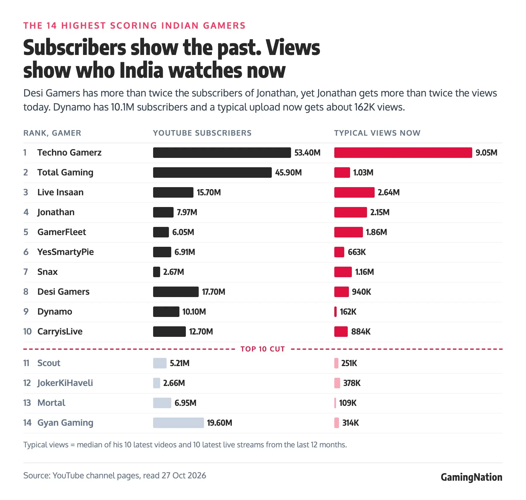 Top 10 Gamers in India (2026): Male Gaming YouTubers Ranked 95 Paired bar chart of YouTube subscribers and typical views for the 14 highest scoring Indian gamers in rank order: Techno Gamerz 53.40M subscribers and 9.05M views, Total Gaming 45.90M subscribers and 1.03M views, Live Insaan 15.70M subscribers and 2.64M views, Jonathan 7.97M subscribers and 2.15M views, GamerFleet 6.05M subscribers and 1.86M views, YesSmartyPie 6.91M subscribers and 663K views, Snax 2.67M subscribers and 1.16M views, Desi Gamers 17.70M subscribers and 940K views, Dynamo 10.10M subscribers and 162K views, CarryisLive 12.70M subscribers and 884K views, Scout 5.21M subscribers and 251K views, JokerKiHaveli 2.66M subscribers and 378K views, Mortal 6.95M subscribers and 109K views, Gyan Gaming 19.60M subscribers and 314K views
