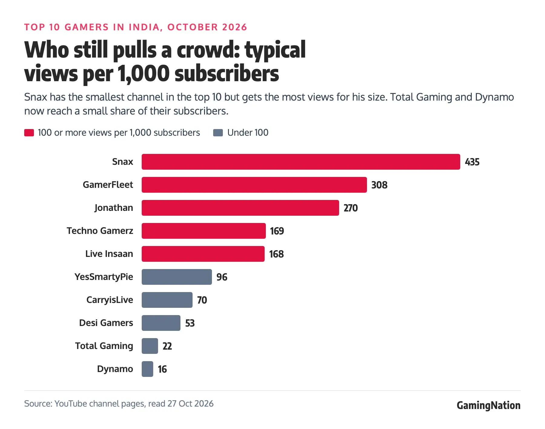 Top 10 Gamers in India (2026): Male Gaming YouTubers Ranked 96 Bar chart of typical views per 1,000 YouTube subscribers for the top 10: Snax 435, GamerFleet 308, Jonathan 270, Techno Gamerz 169, Live Insaan 168, YesSmartyPie 96, CarryisLive 70, Desi Gamers 53, Total Gaming 22, Dynamo 16