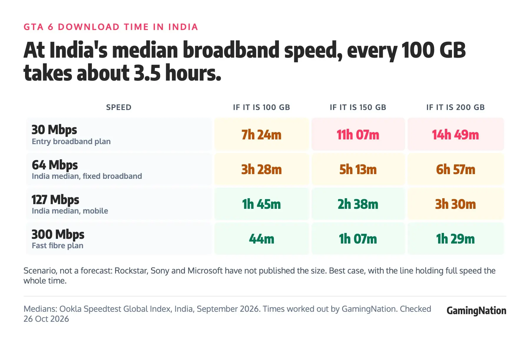 GamingNation table of GTA 6 download time scenarios: at 30 Mbps 150 GB takes about 11 hours, at the 64 Mbps India fixed broadband median about 5 hours 13 minutes, at 127 Mbps about 2 hours 38 minutes and at 300 Mbps about 1 hour 7 minutes