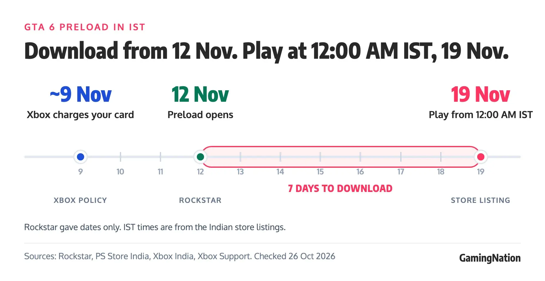 GamingNation timeline of GTA 6 preload in IST: Xbox charges cards about 9 November, preload opens 12 November, and the game is playable from 12:00 AM IST on 19 November, giving 7 days to download