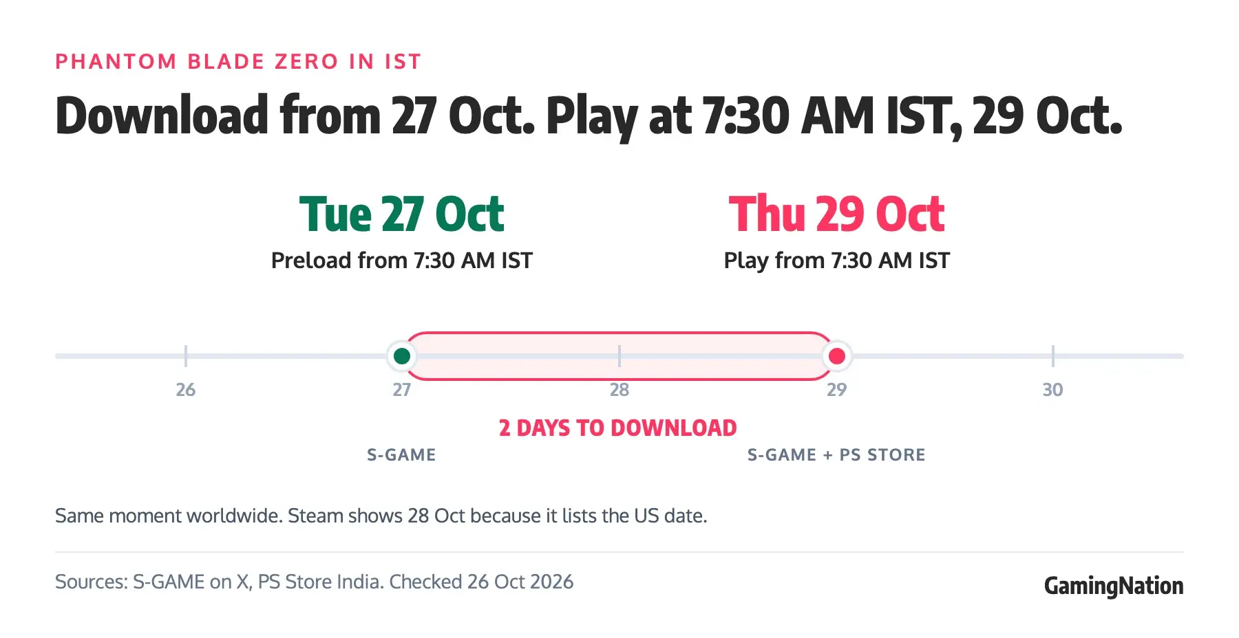 GamingNation timeline of Phantom Blade Zero in IST: preload from 7:30 AM IST on Tuesday 27 October, play from 7:30 AM IST on Thursday 29 October, giving 2 days to download