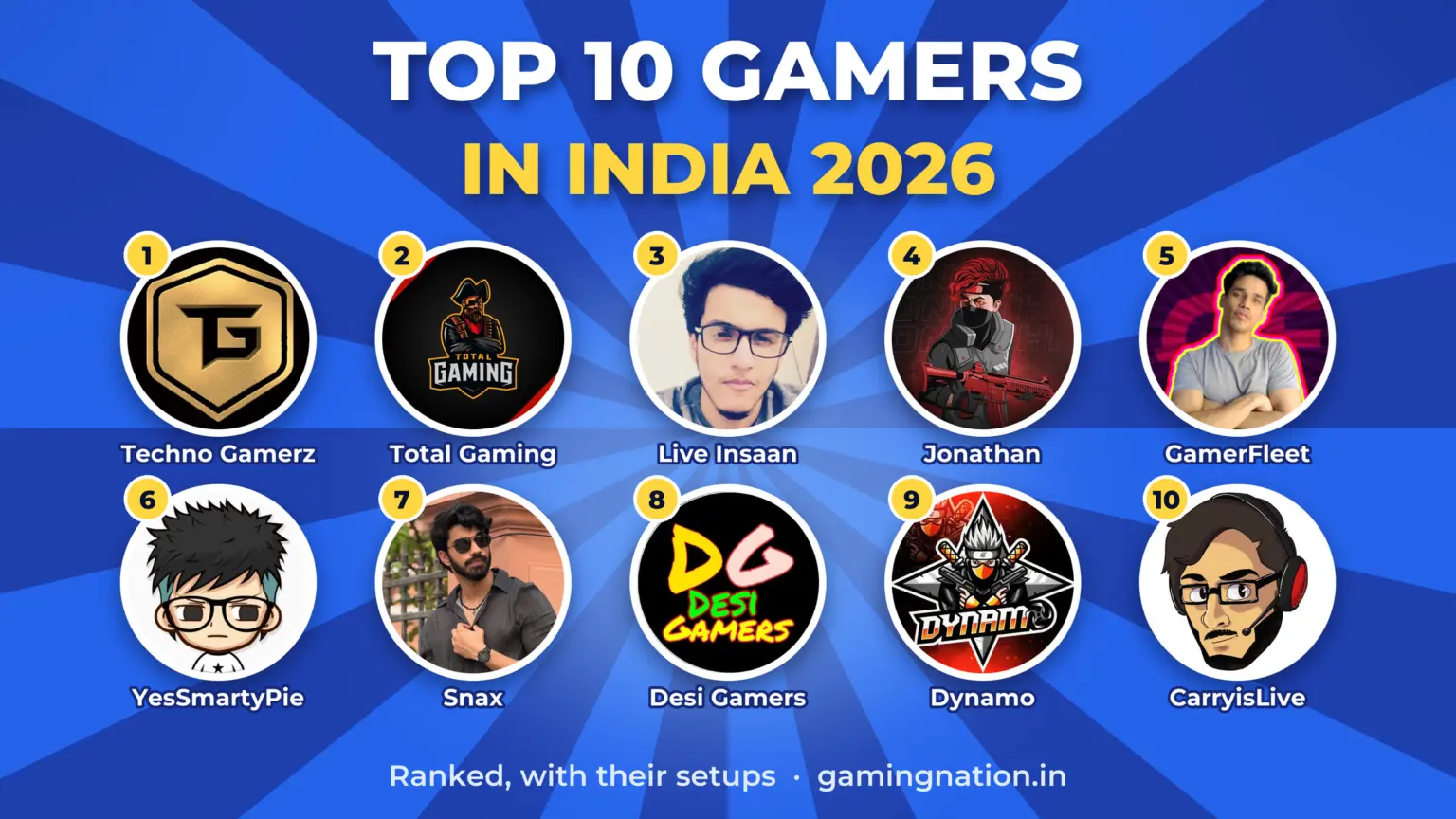 Top 10 Gamers in India (2026): Male Gaming YouTubers Ranked 84 Top 10 gamers in India 2026, ranked: Techno Gamerz, Total Gaming, Live Insaan, Jonathan, GamerFleet, YesSmartyPie, Snax, Desi Gamers, Dynamo and CarryisLive